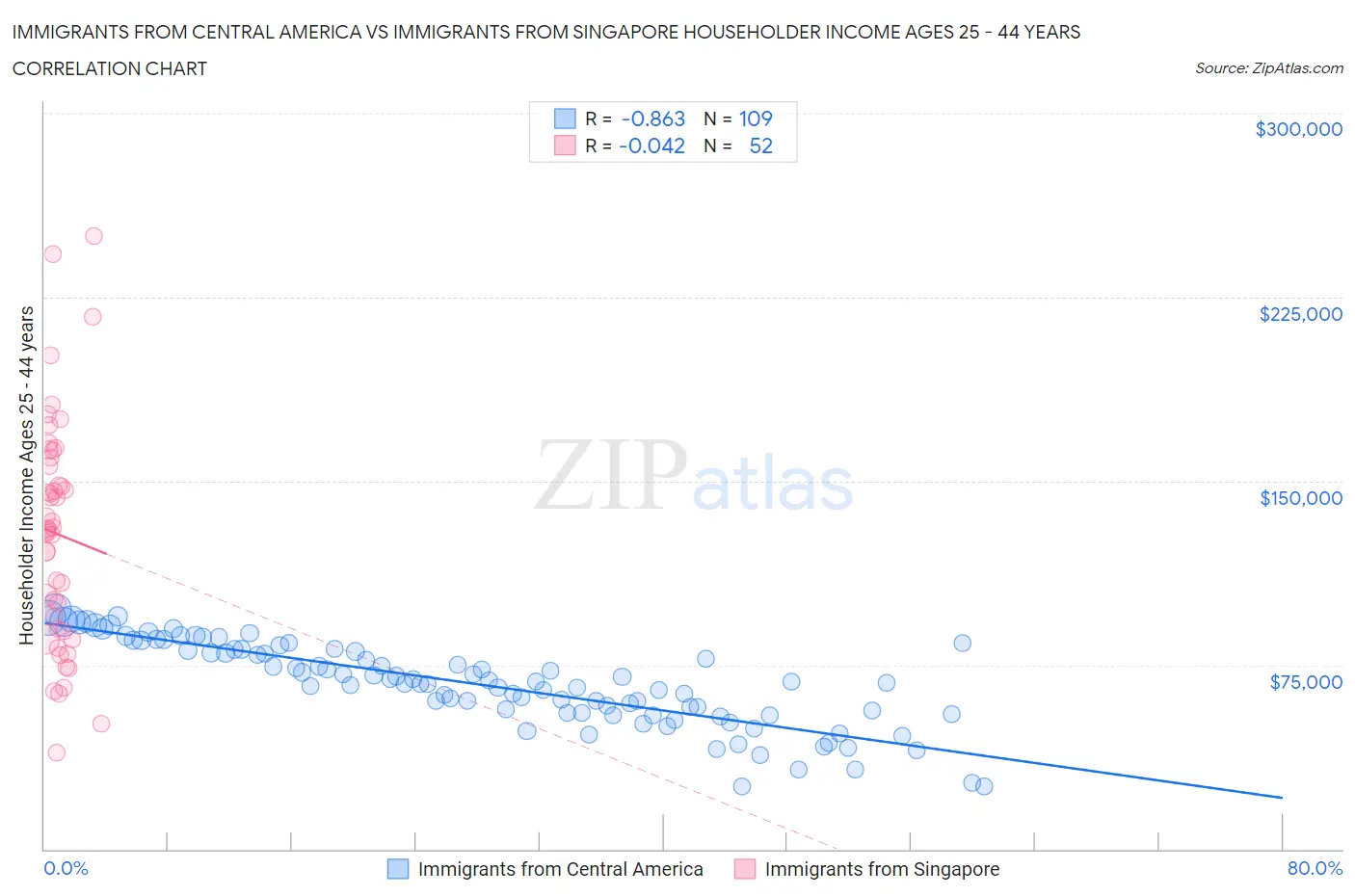 Immigrants from Central America vs Immigrants from Singapore Householder Income Ages 25 - 44 years