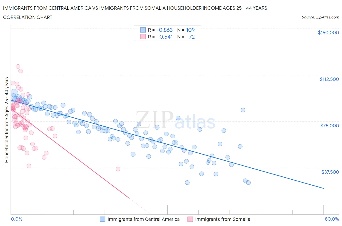 Immigrants from Central America vs Immigrants from Somalia Householder Income Ages 25 - 44 years