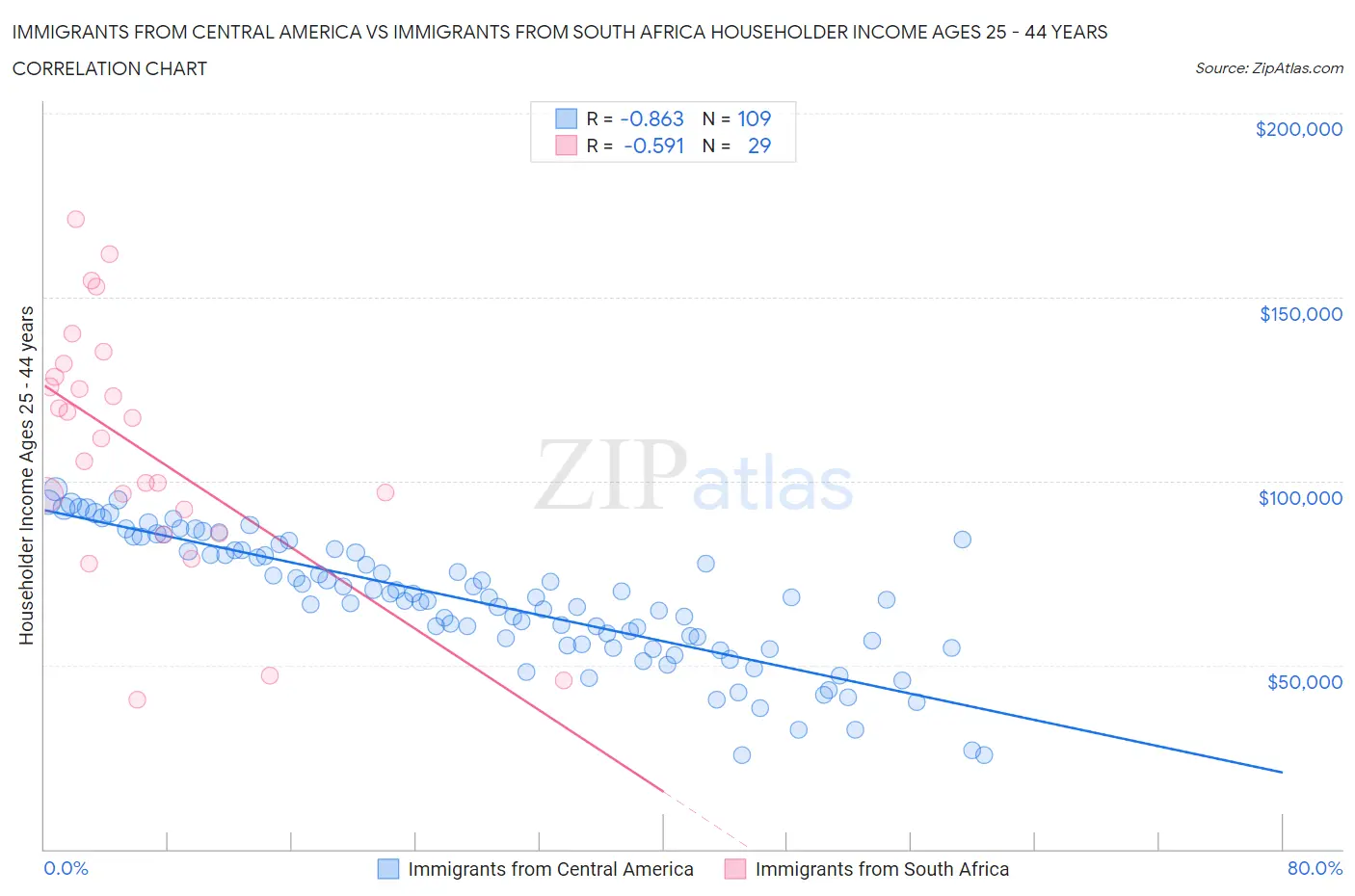 Immigrants from Central America vs Immigrants from South Africa Householder Income Ages 25 - 44 years
