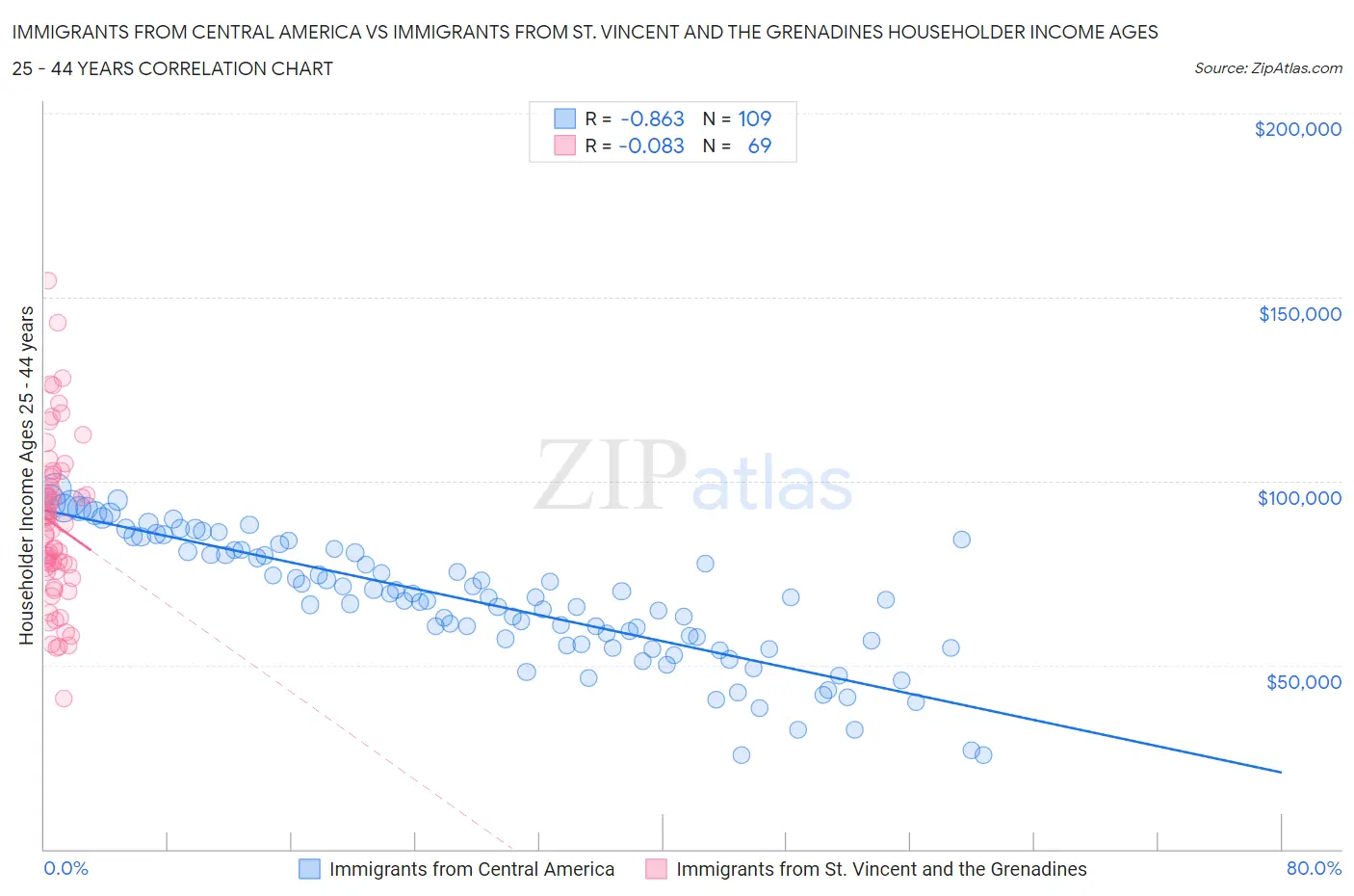 Immigrants from Central America vs Immigrants from St. Vincent and the Grenadines Householder Income Ages 25 - 44 years