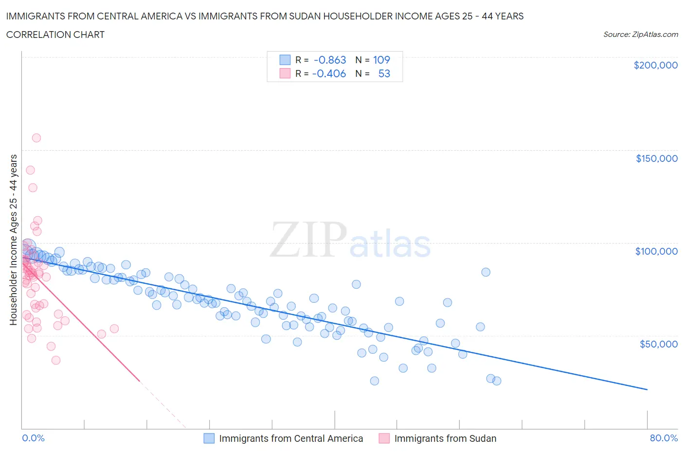 Immigrants from Central America vs Immigrants from Sudan Householder Income Ages 25 - 44 years