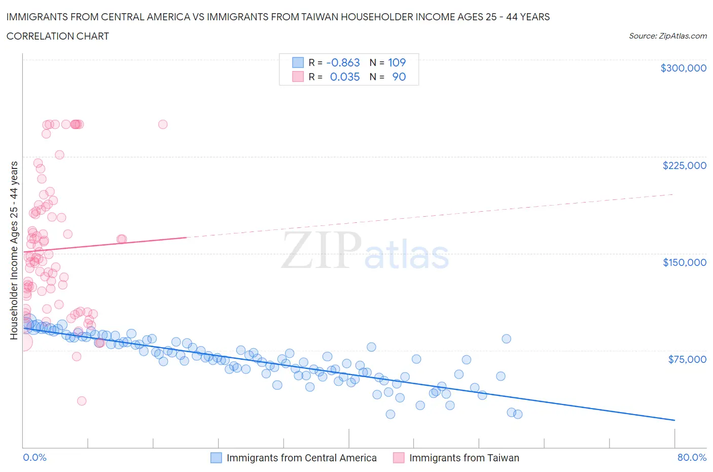 Immigrants from Central America vs Immigrants from Taiwan Householder Income Ages 25 - 44 years