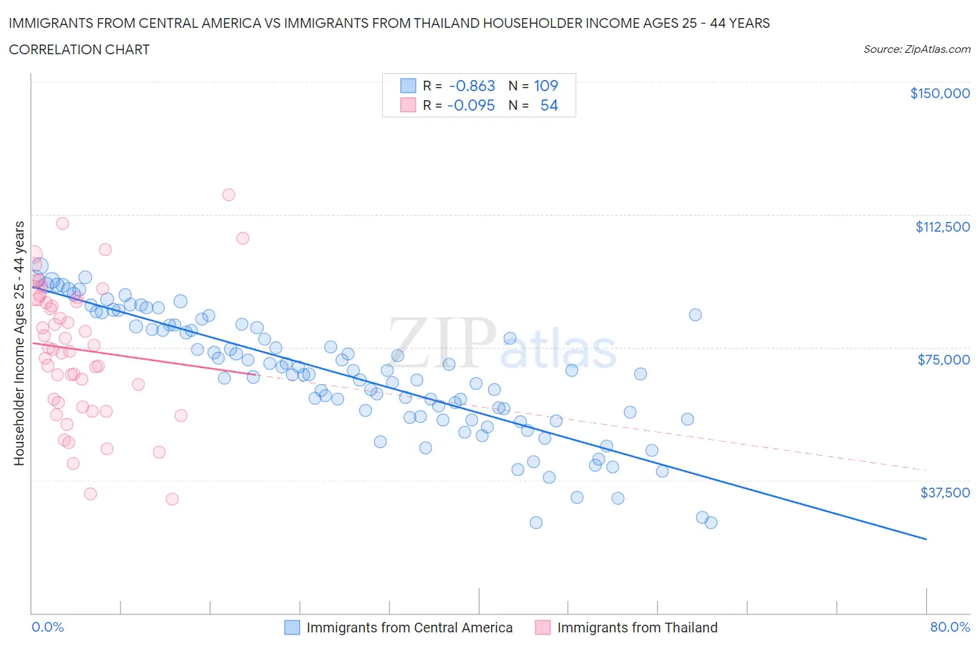 Immigrants from Central America vs Immigrants from Thailand Householder Income Ages 25 - 44 years