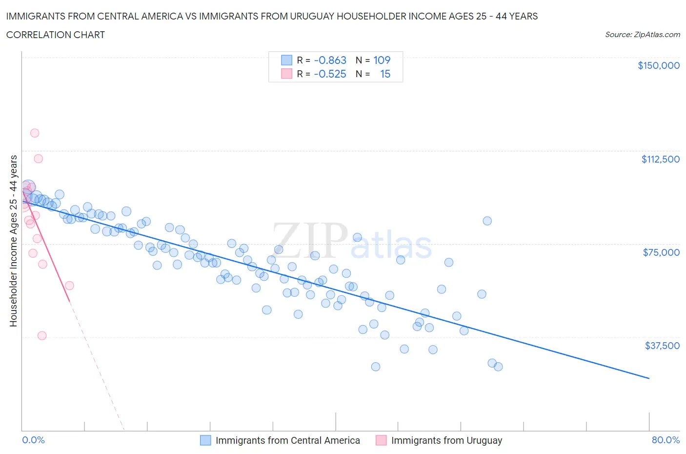 Immigrants from Central America vs Immigrants from Uruguay Householder Income Ages 25 - 44 years