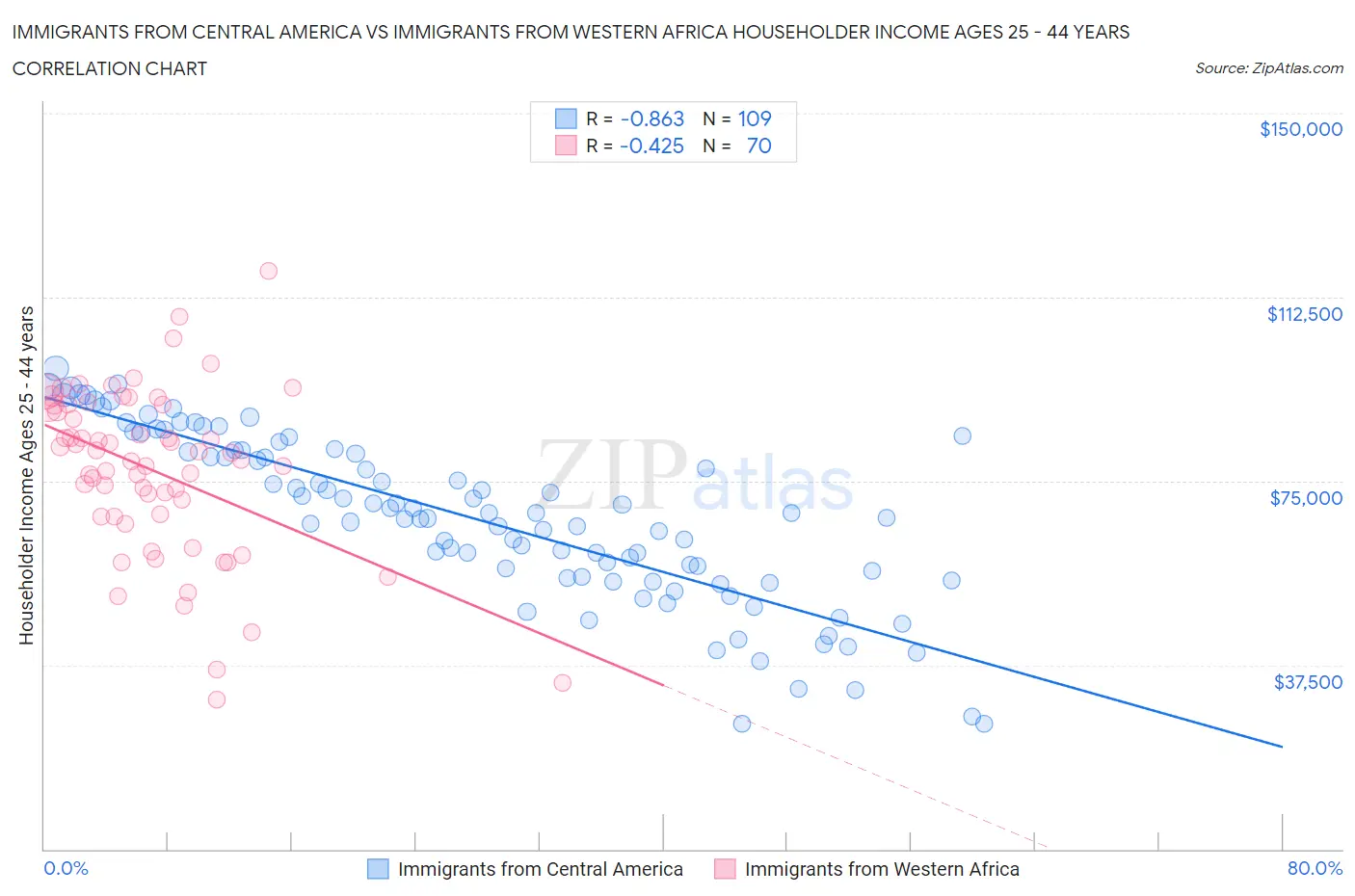 Immigrants from Central America vs Immigrants from Western Africa Householder Income Ages 25 - 44 years