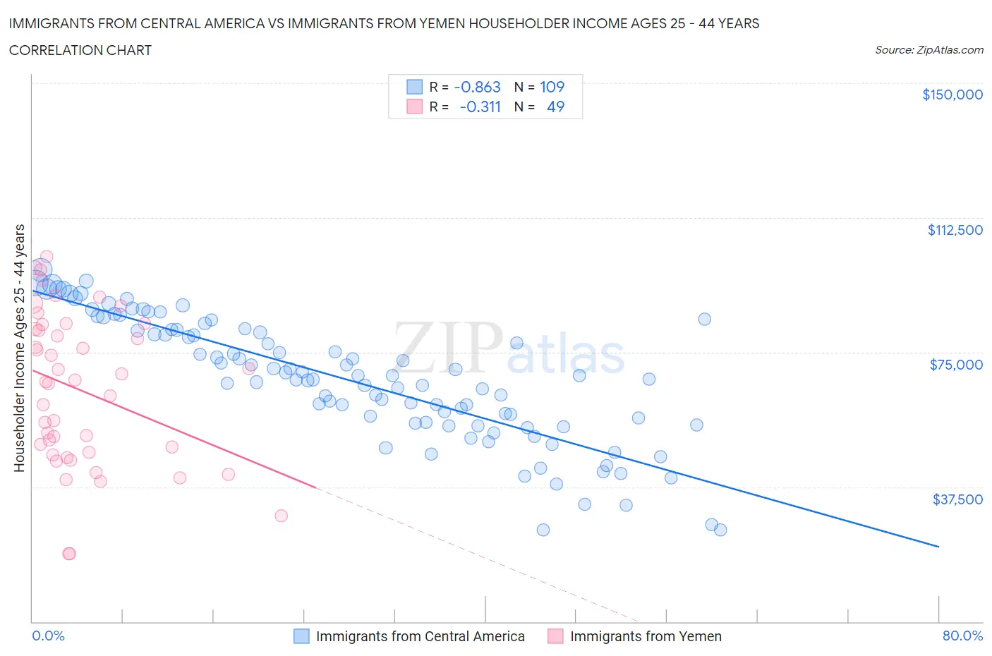 Immigrants from Central America vs Immigrants from Yemen Householder Income Ages 25 - 44 years