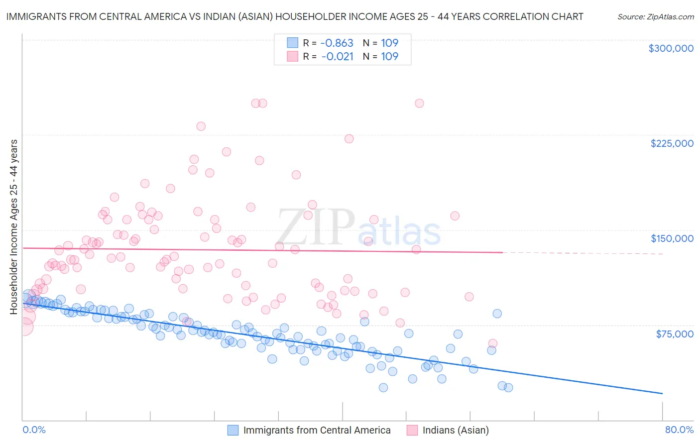 Immigrants from Central America vs Indian (Asian) Householder Income Ages 25 - 44 years
