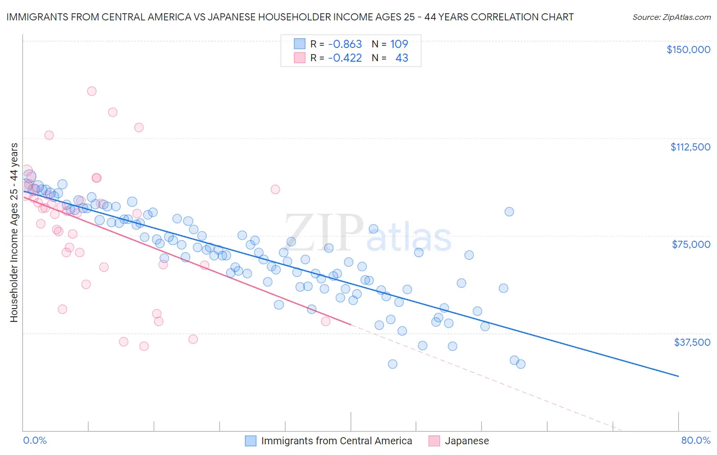 Immigrants from Central America vs Japanese Householder Income Ages 25 - 44 years