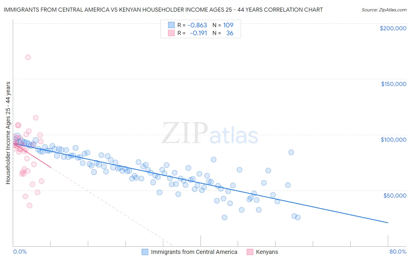 Immigrants from Central America vs Kenyan Householder Income Ages 25 - 44 years