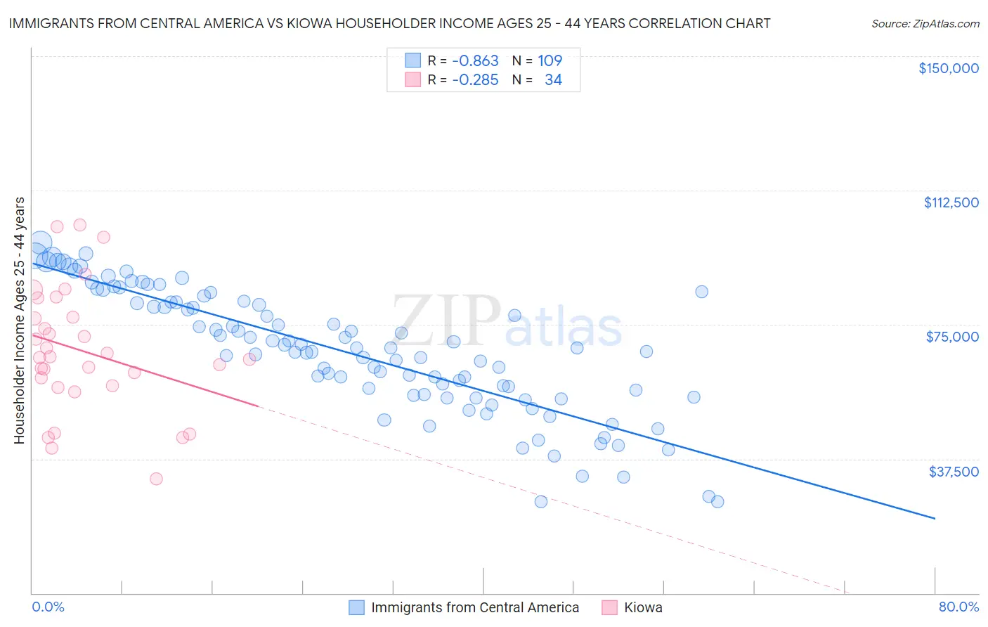 Immigrants from Central America vs Kiowa Householder Income Ages 25 - 44 years