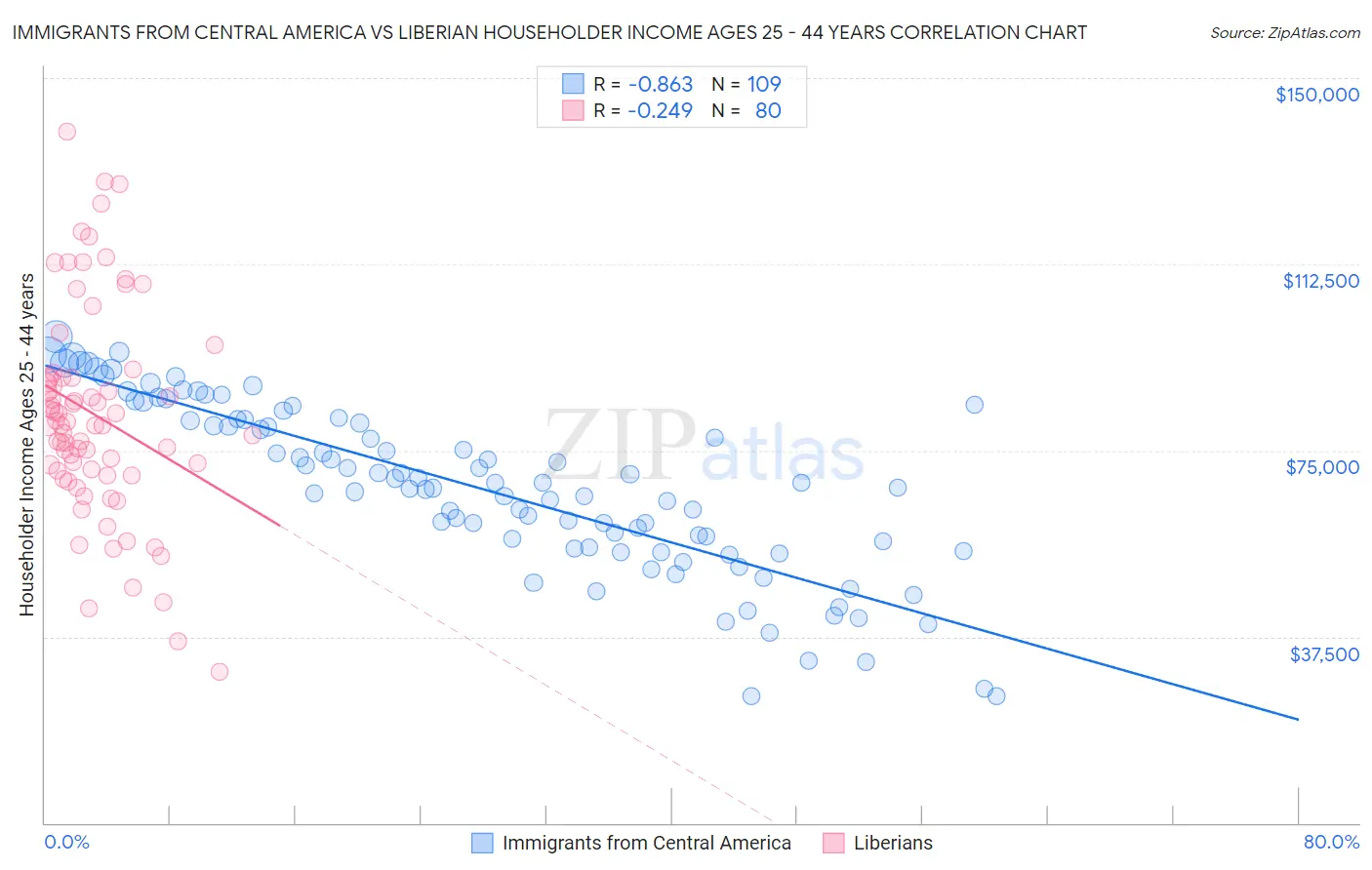 Immigrants from Central America vs Liberian Householder Income Ages 25 - 44 years