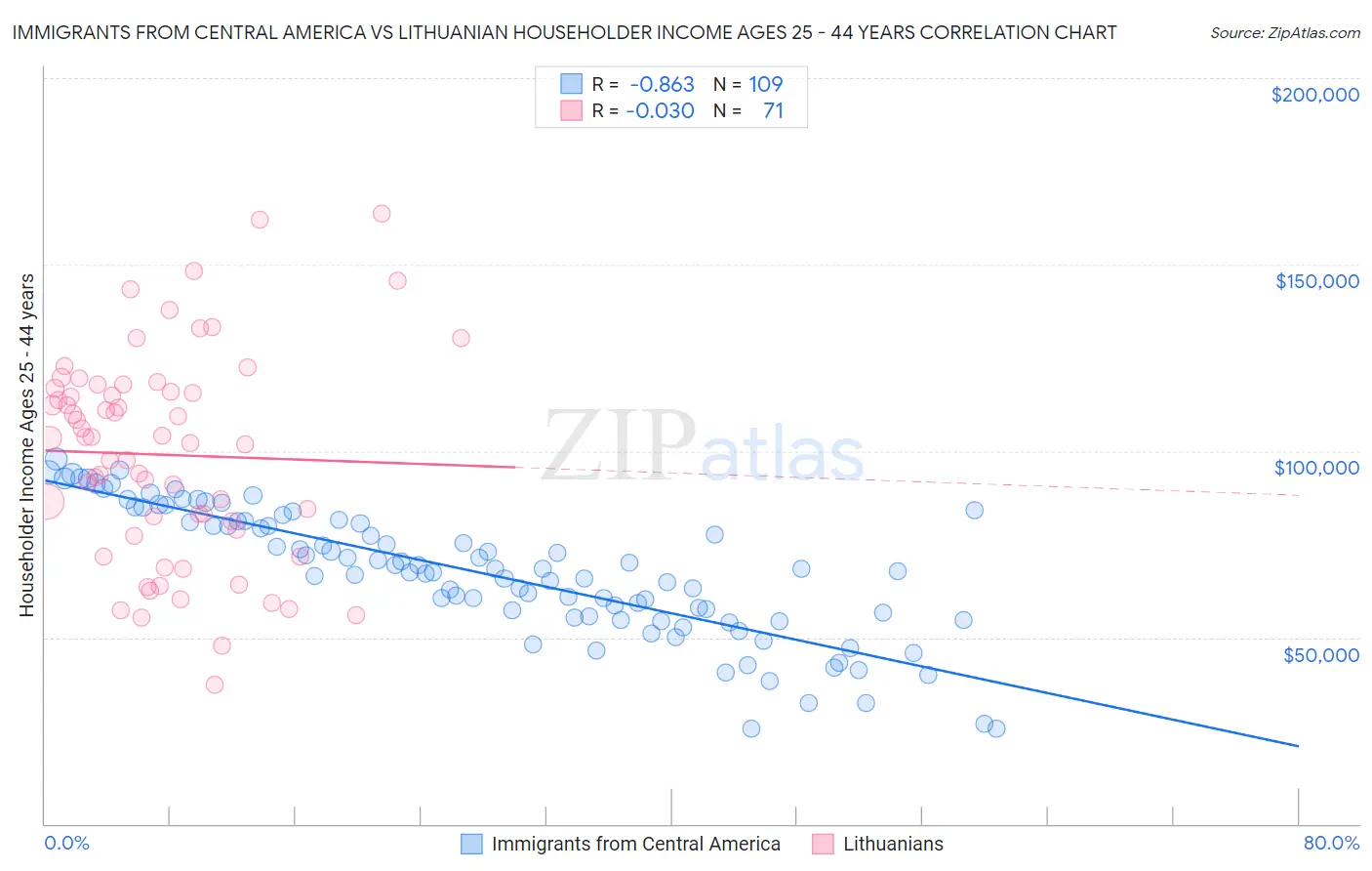 Immigrants from Central America vs Lithuanian Householder Income Ages 25 - 44 years