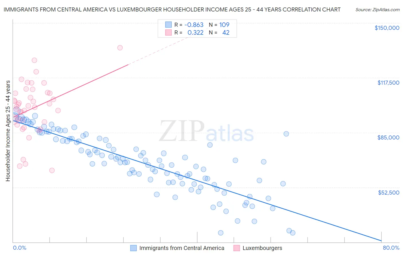 Immigrants from Central America vs Luxembourger Householder Income Ages 25 - 44 years