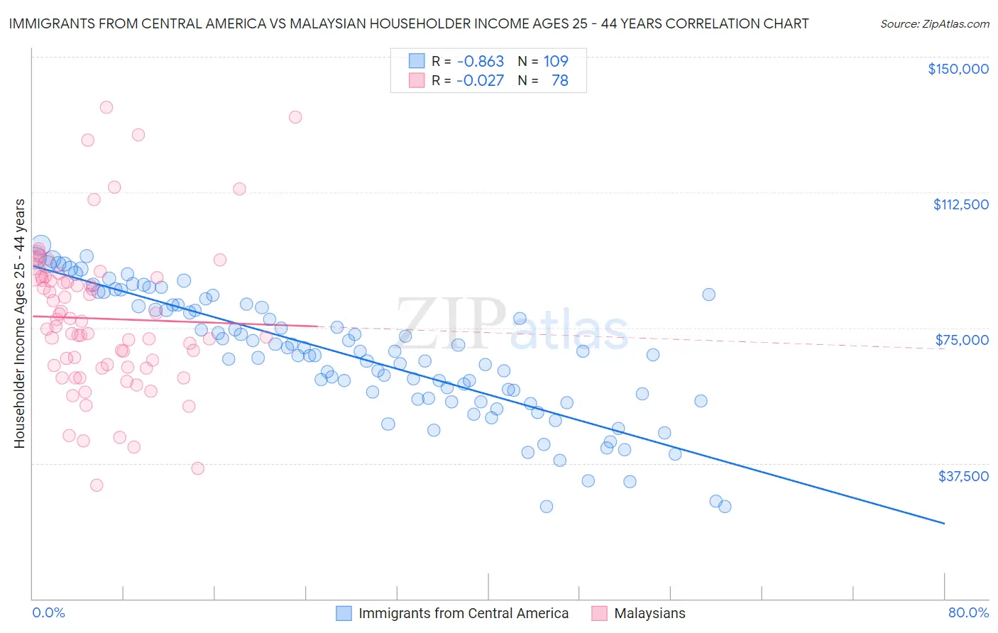 Immigrants from Central America vs Malaysian Householder Income Ages 25 - 44 years