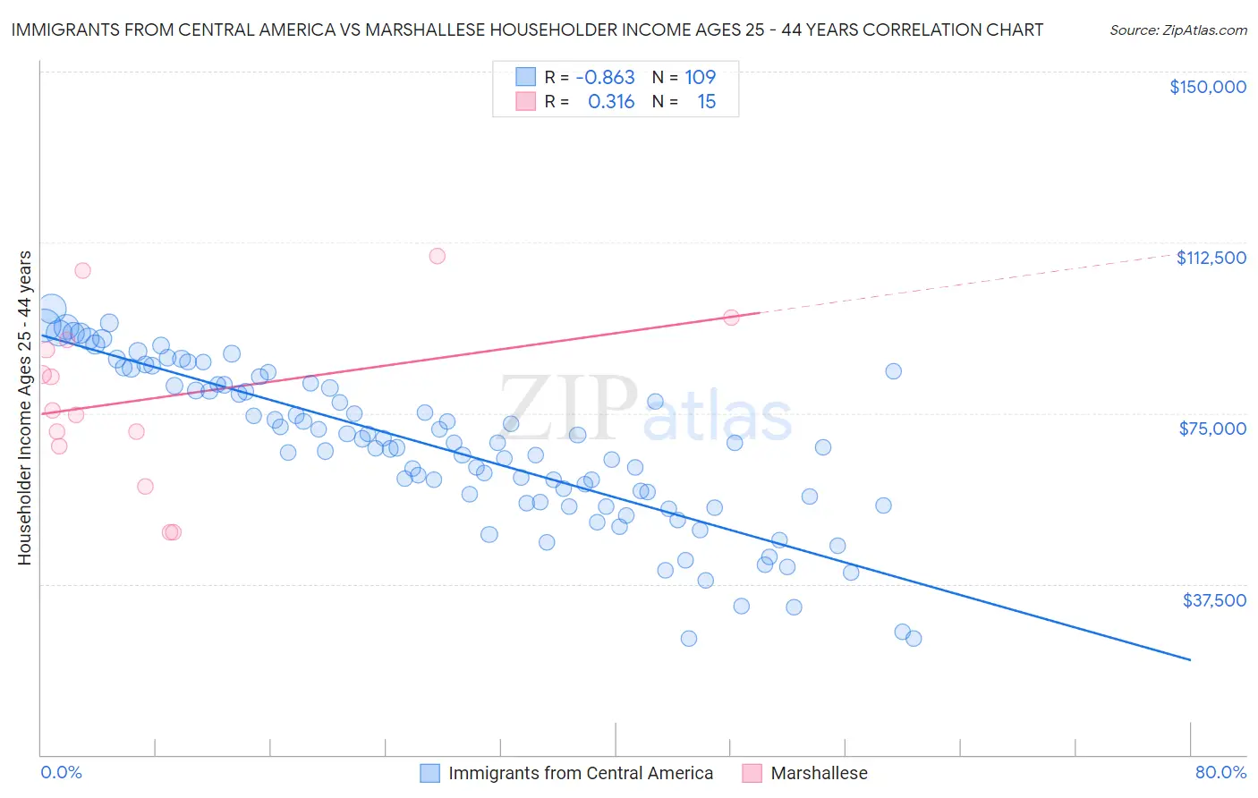 Immigrants from Central America vs Marshallese Householder Income Ages 25 - 44 years