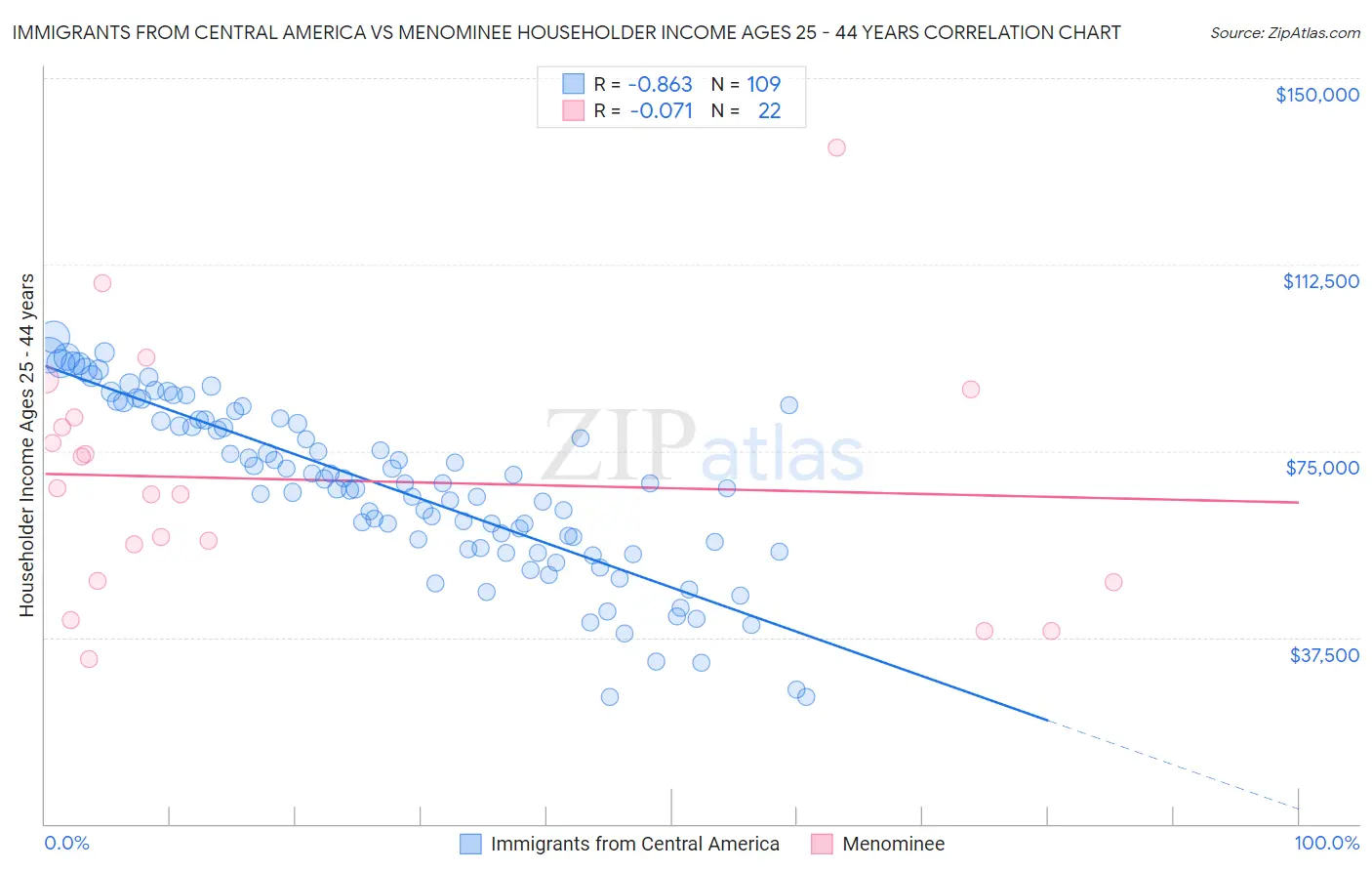 Immigrants from Central America vs Menominee Householder Income Ages 25 - 44 years