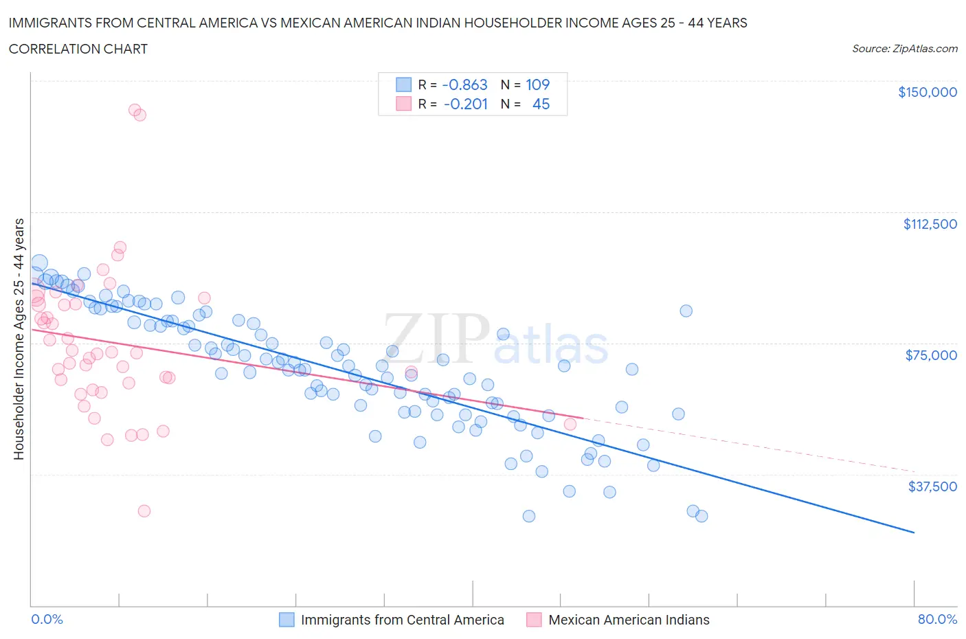 Immigrants from Central America vs Mexican American Indian Householder Income Ages 25 - 44 years