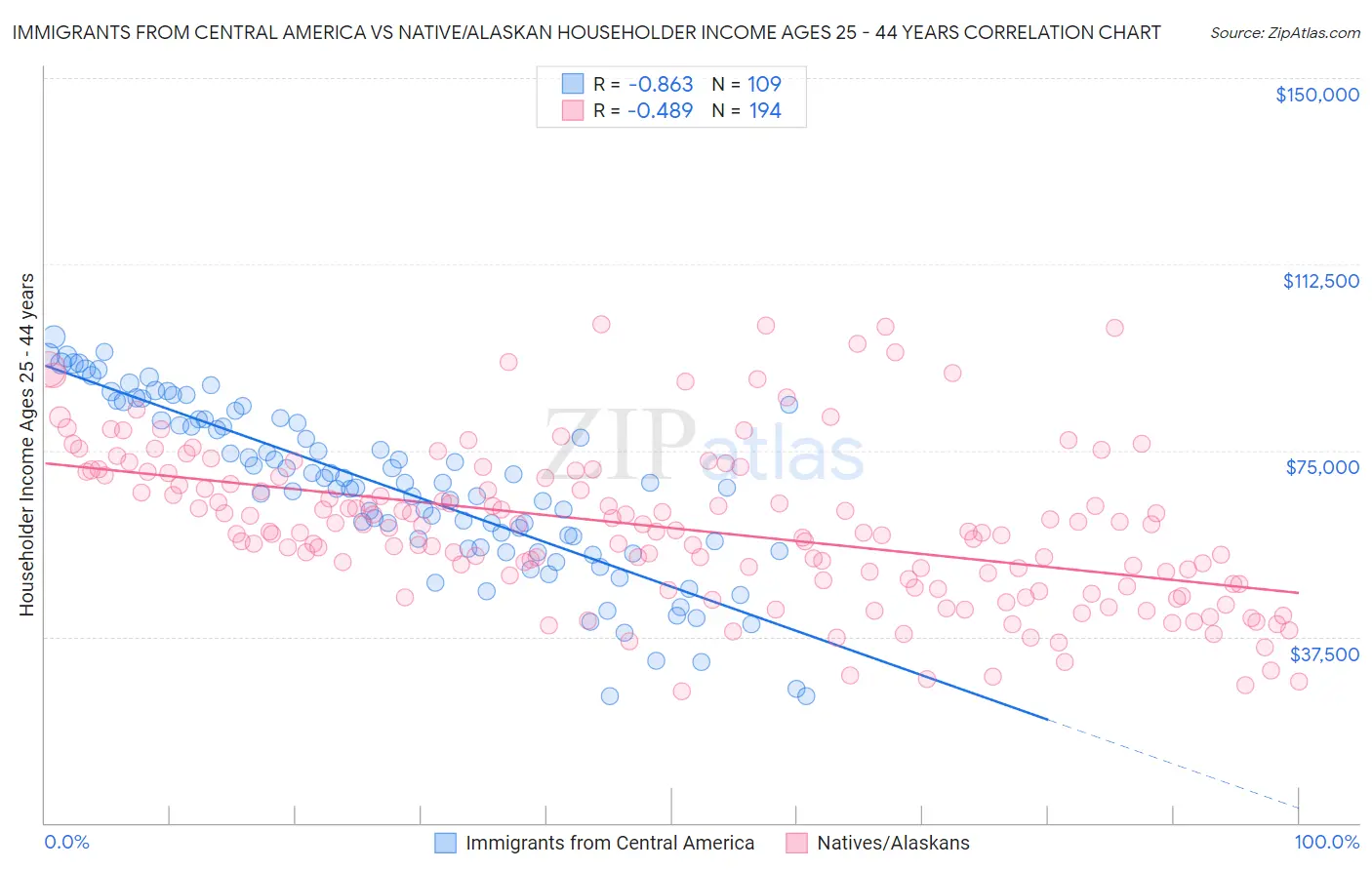 Immigrants from Central America vs Native/Alaskan Householder Income Ages 25 - 44 years