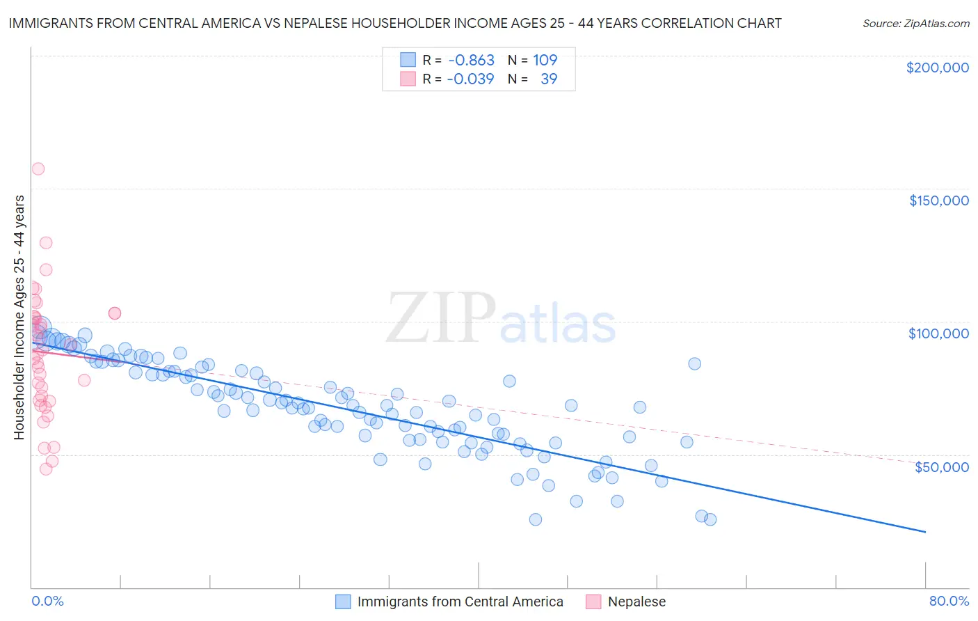 Immigrants from Central America vs Nepalese Householder Income Ages 25 - 44 years
