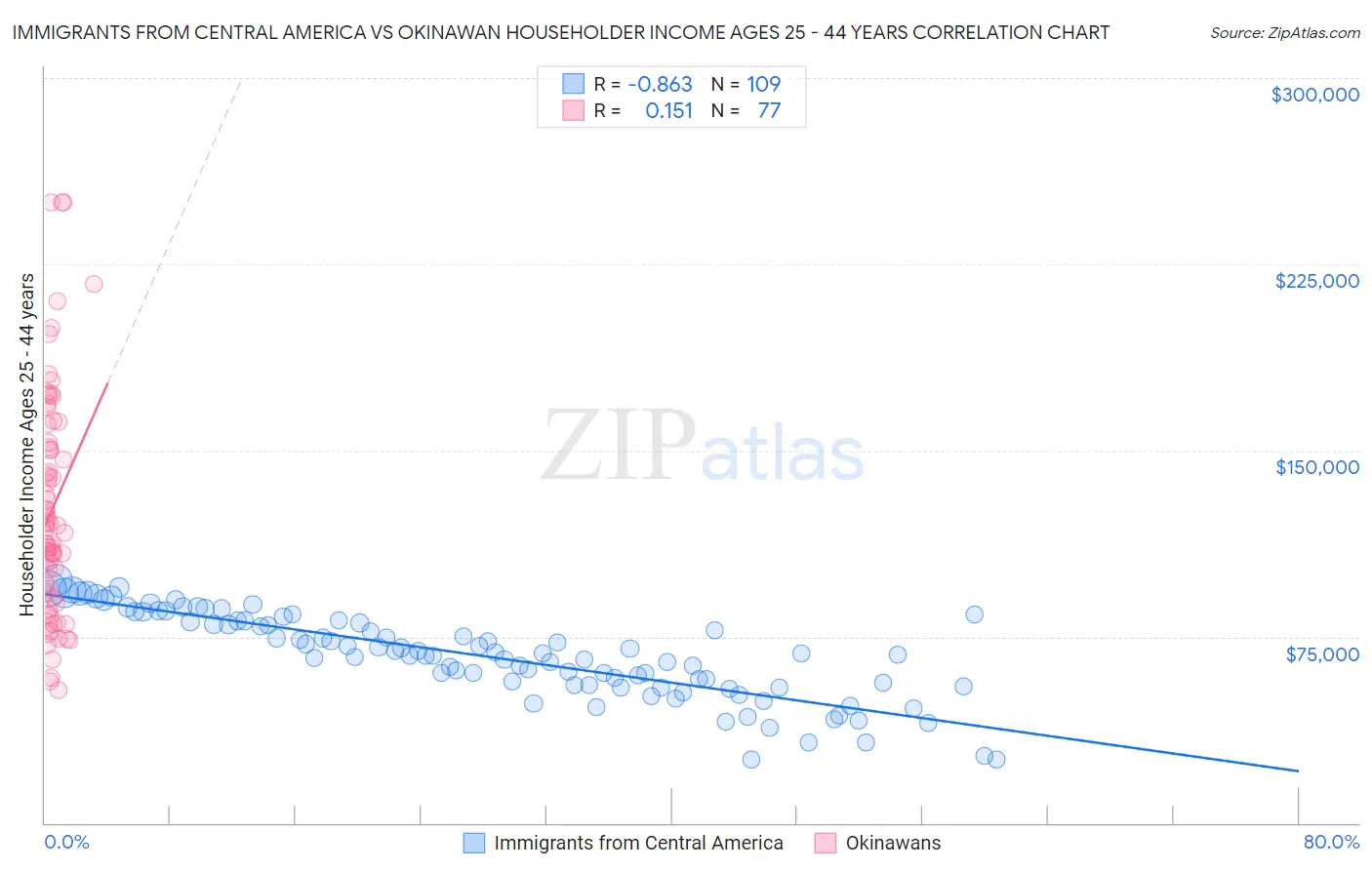Immigrants from Central America vs Okinawan Householder Income Ages 25 - 44 years