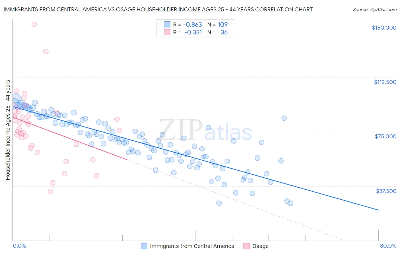 Immigrants from Central America vs Osage Householder Income Ages 25 - 44 years