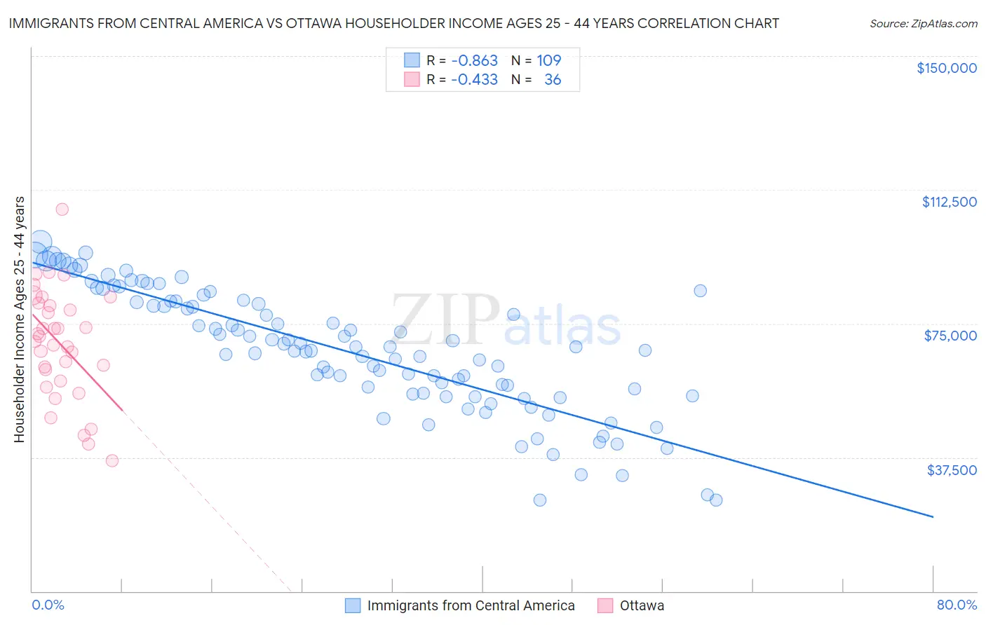 Immigrants from Central America vs Ottawa Householder Income Ages 25 - 44 years