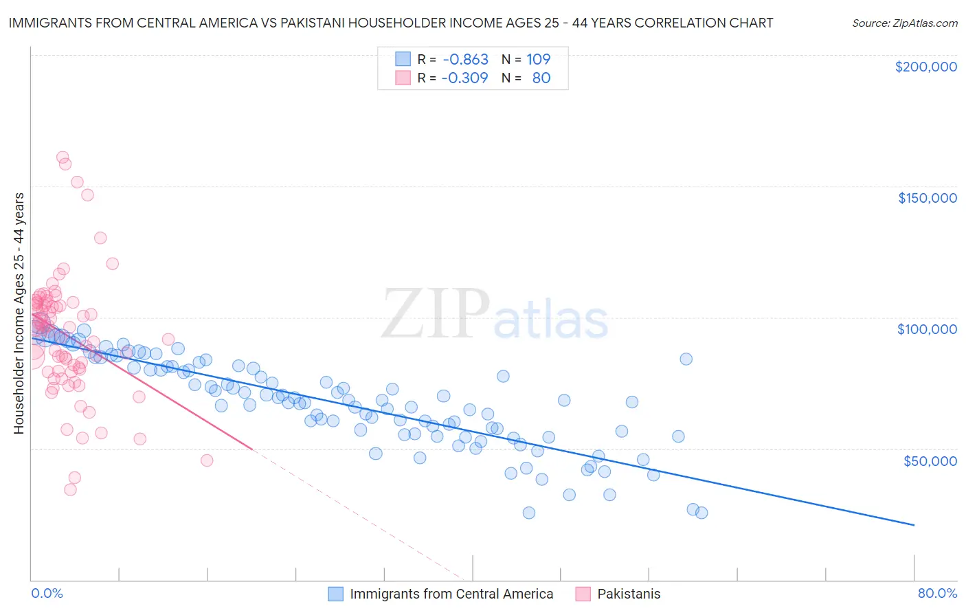 Immigrants from Central America vs Pakistani Householder Income Ages 25 - 44 years