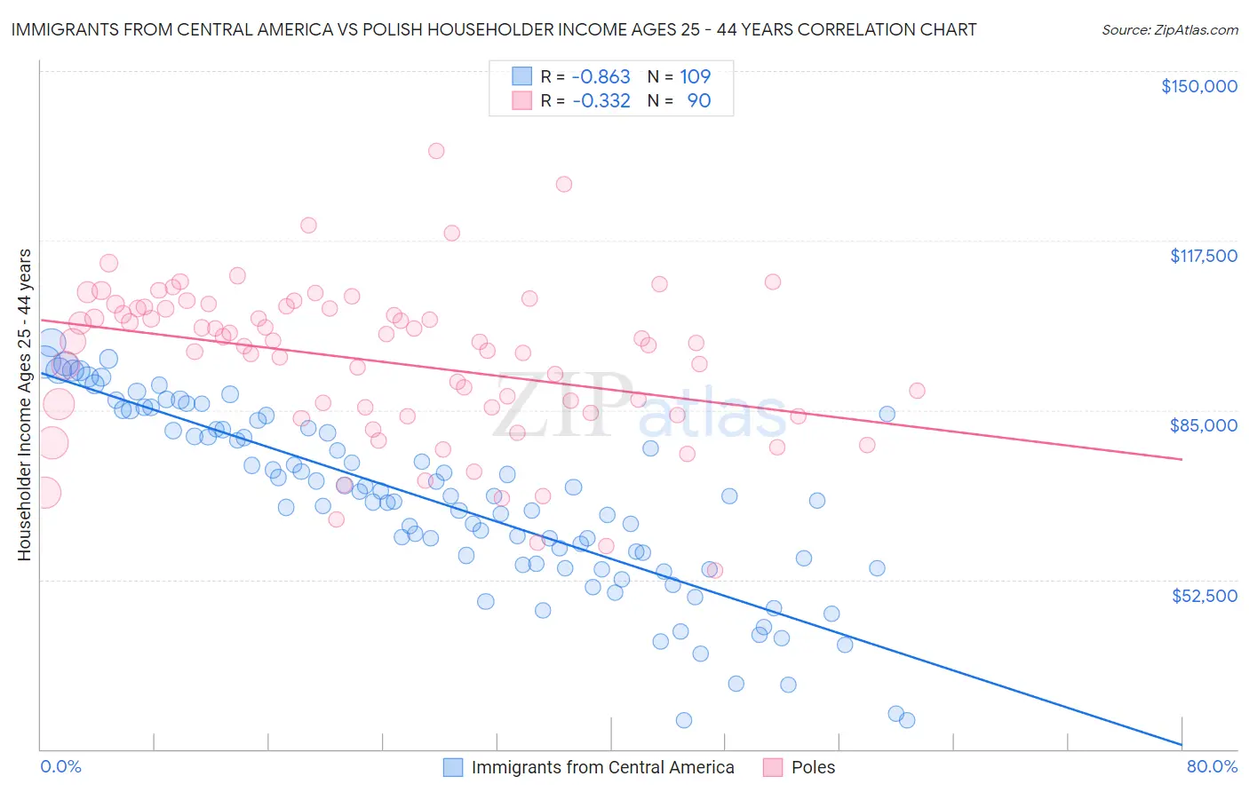 Immigrants from Central America vs Polish Householder Income Ages 25 - 44 years
