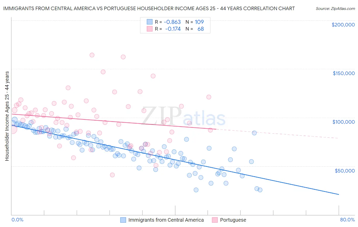 Immigrants from Central America vs Portuguese Householder Income Ages 25 - 44 years