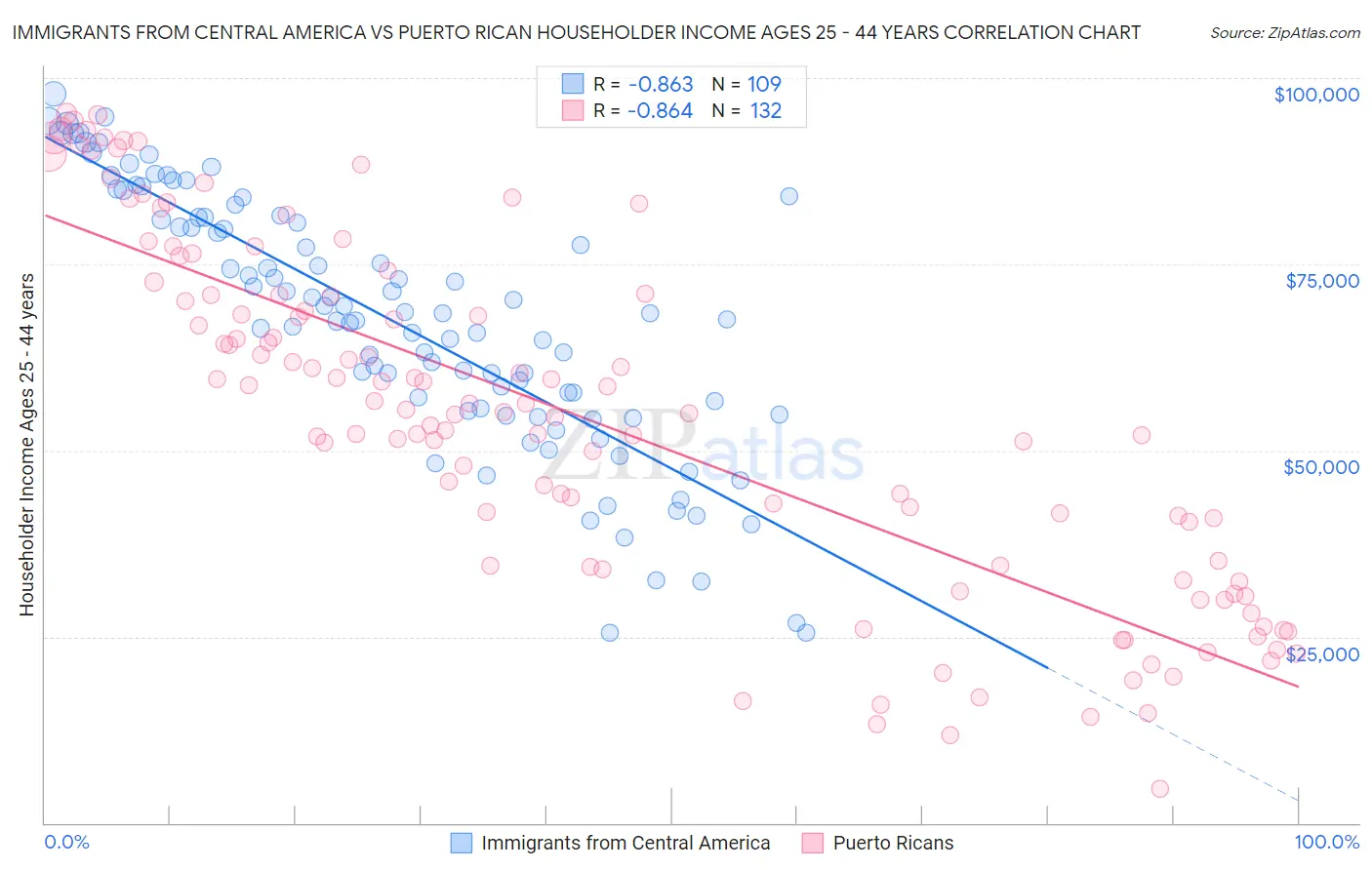 Immigrants from Central America vs Puerto Rican Householder Income Ages 25 - 44 years