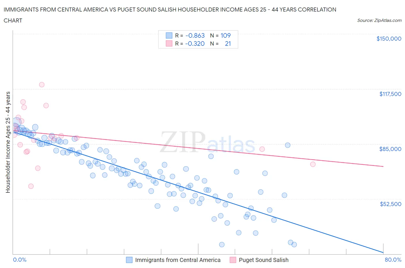 Immigrants from Central America vs Puget Sound Salish Householder Income Ages 25 - 44 years