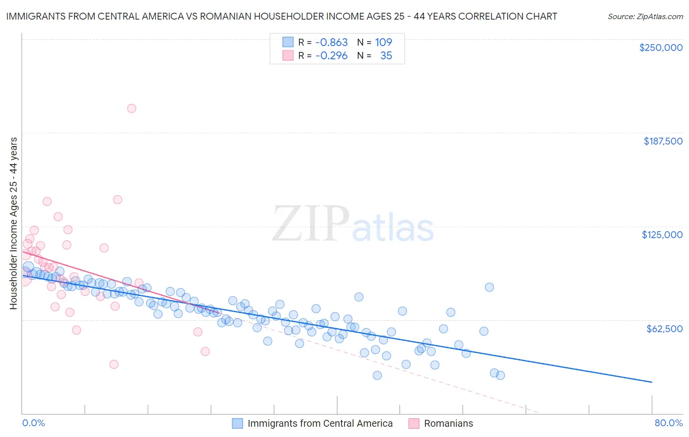 Immigrants from Central America vs Romanian Householder Income Ages 25 - 44 years