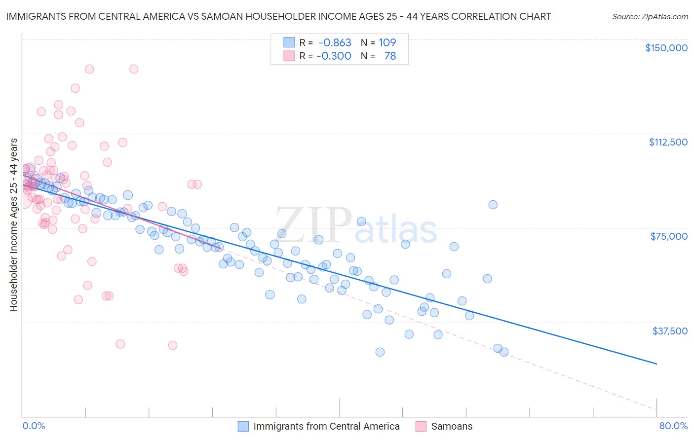 Immigrants from Central America vs Samoan Householder Income Ages 25 - 44 years