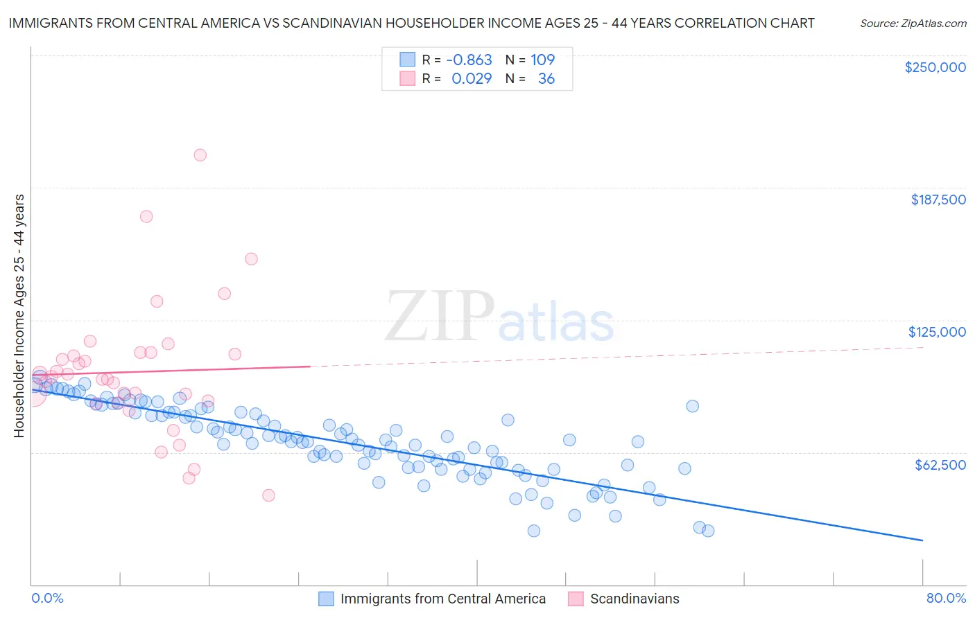 Immigrants from Central America vs Scandinavian Householder Income Ages 25 - 44 years