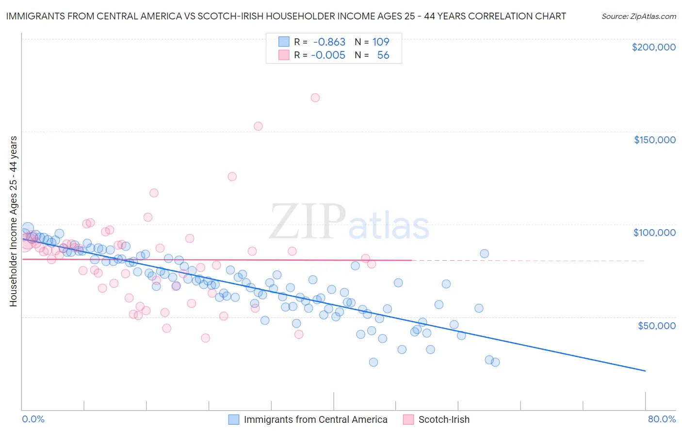 Immigrants from Central America vs Scotch-Irish Householder Income Ages 25 - 44 years