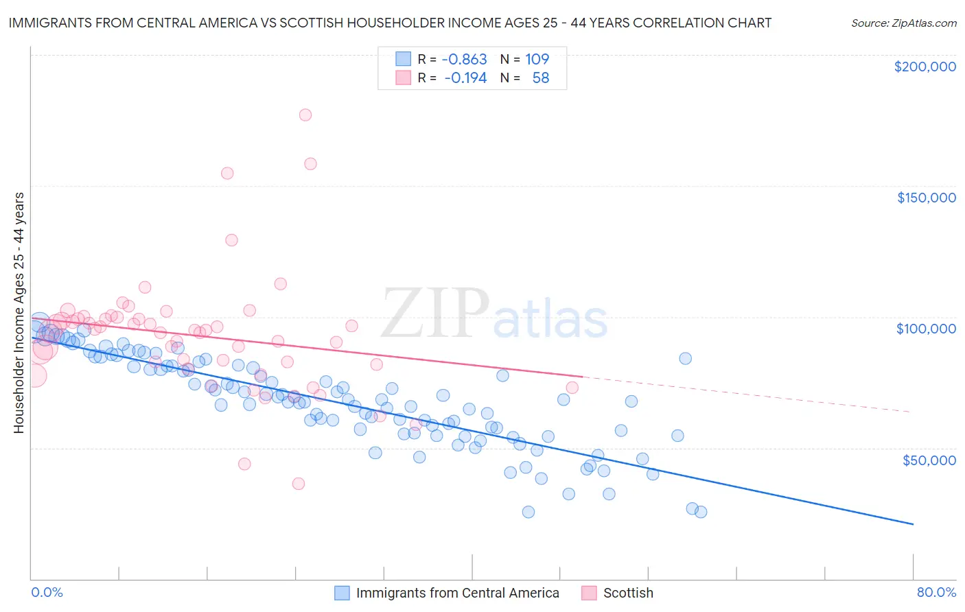 Immigrants from Central America vs Scottish Householder Income Ages 25 - 44 years