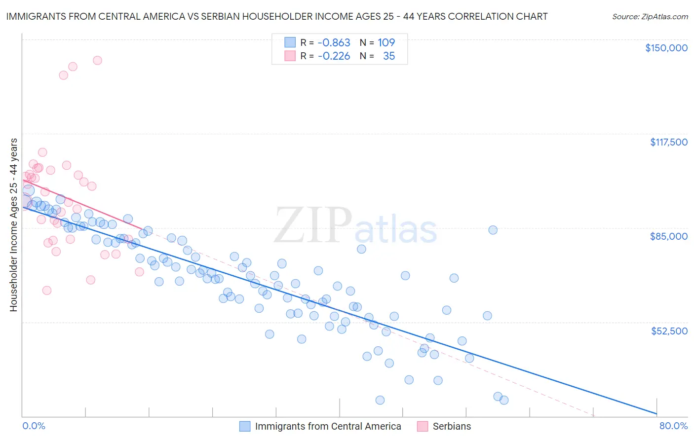 Immigrants from Central America vs Serbian Householder Income Ages 25 - 44 years