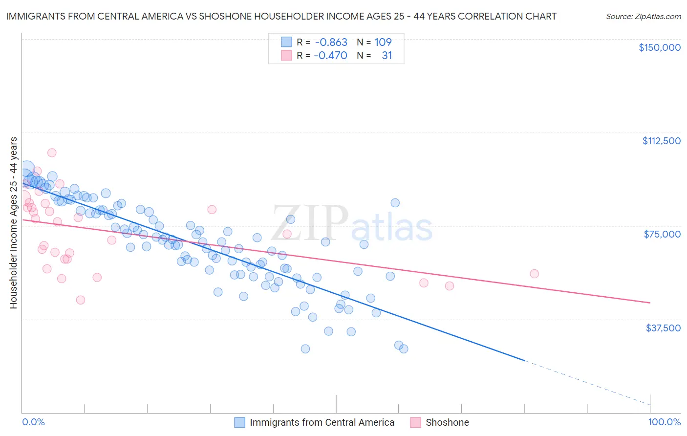 Immigrants from Central America vs Shoshone Householder Income Ages 25 - 44 years