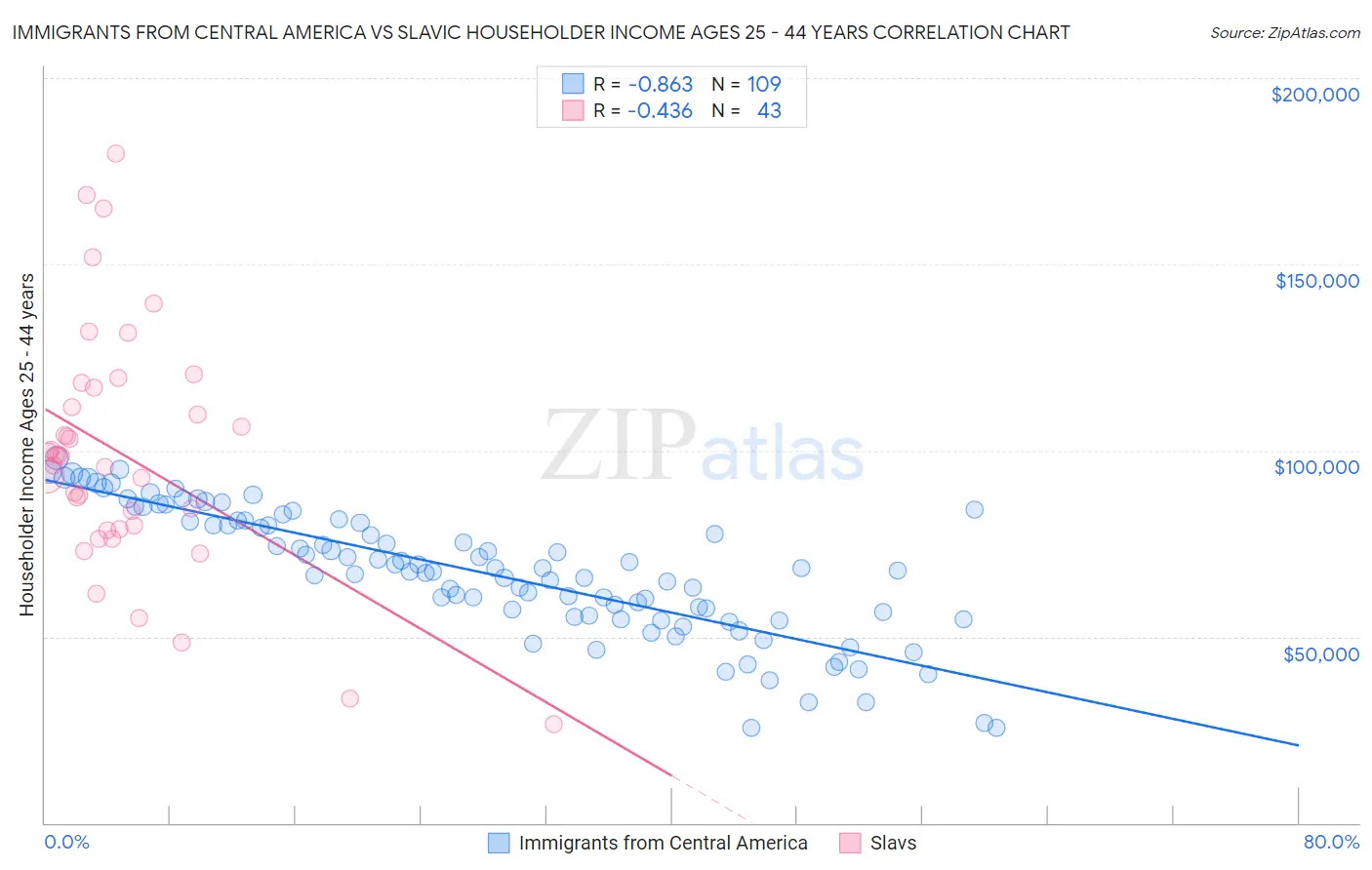 Immigrants from Central America vs Slavic Householder Income Ages 25 - 44 years