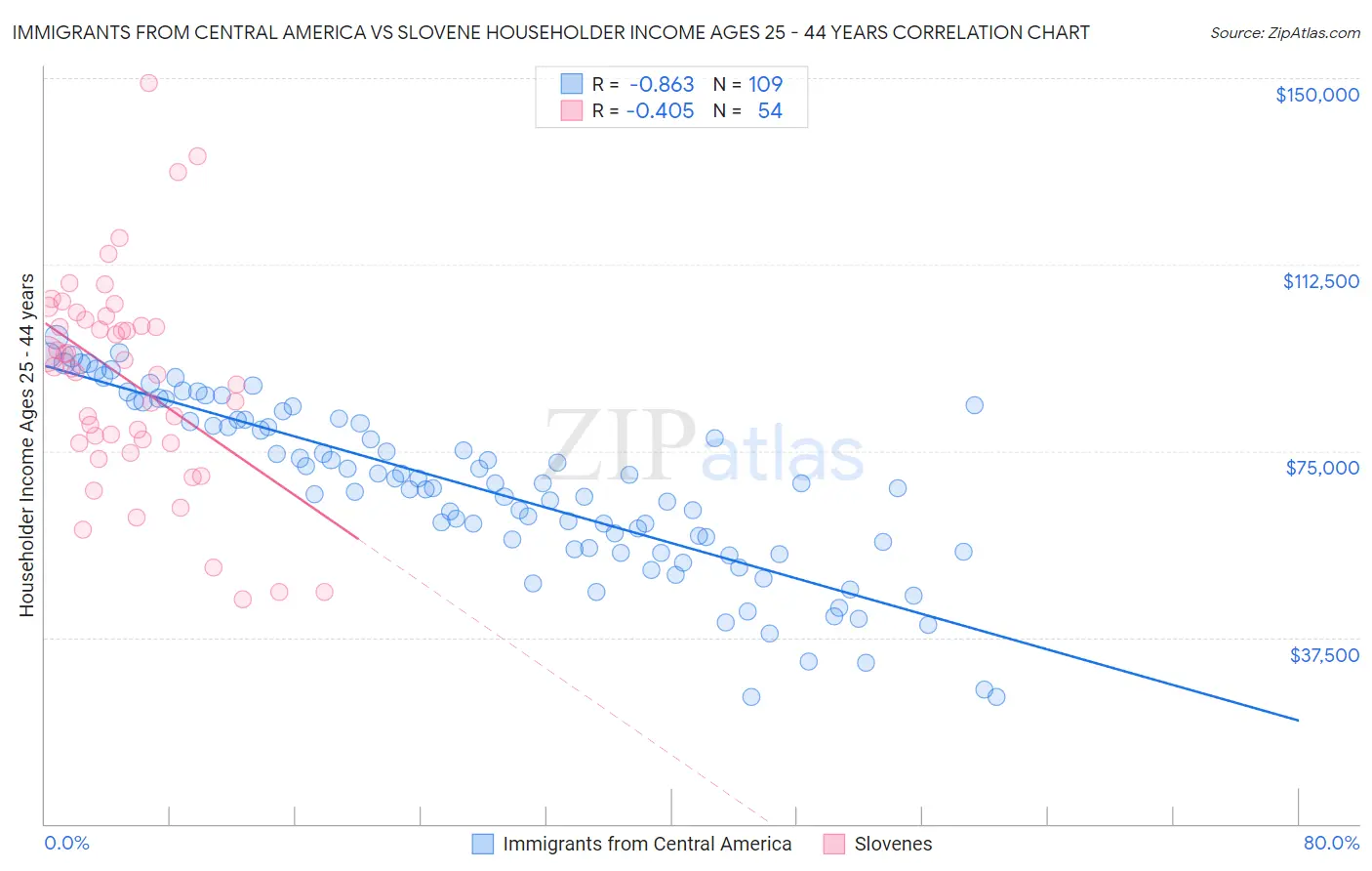 Immigrants from Central America vs Slovene Householder Income Ages 25 - 44 years