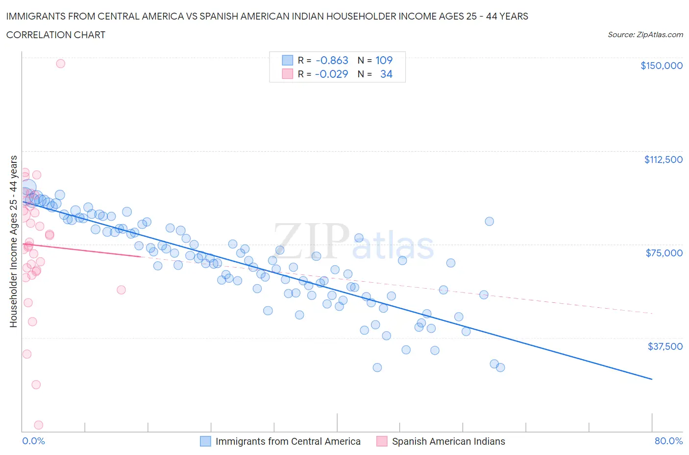 Immigrants from Central America vs Spanish American Indian Householder Income Ages 25 - 44 years