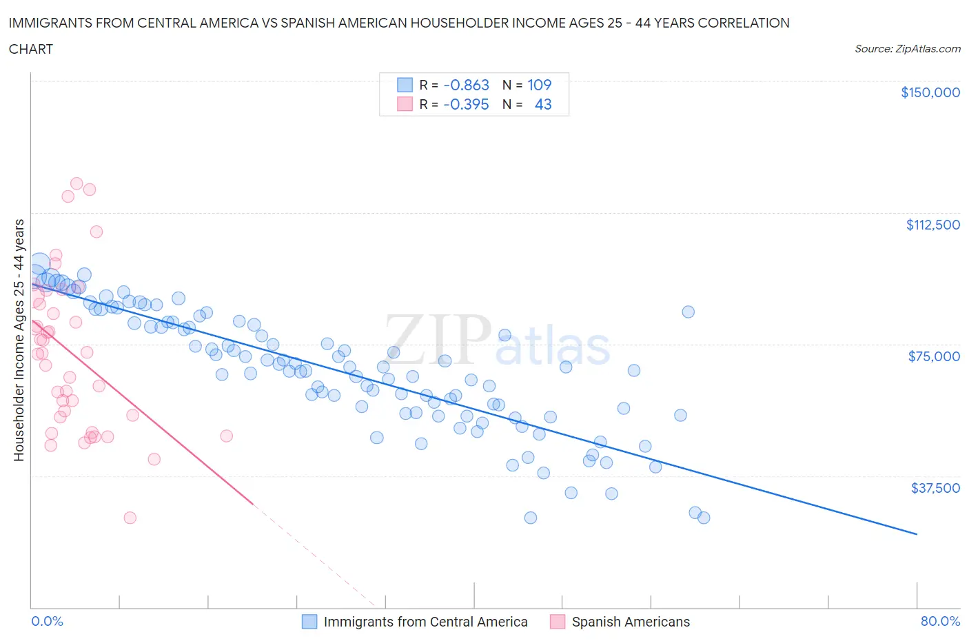 Immigrants from Central America vs Spanish American Householder Income Ages 25 - 44 years