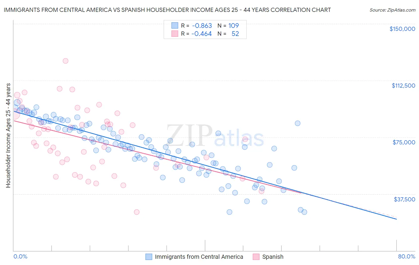 Immigrants from Central America vs Spanish Householder Income Ages 25 - 44 years
