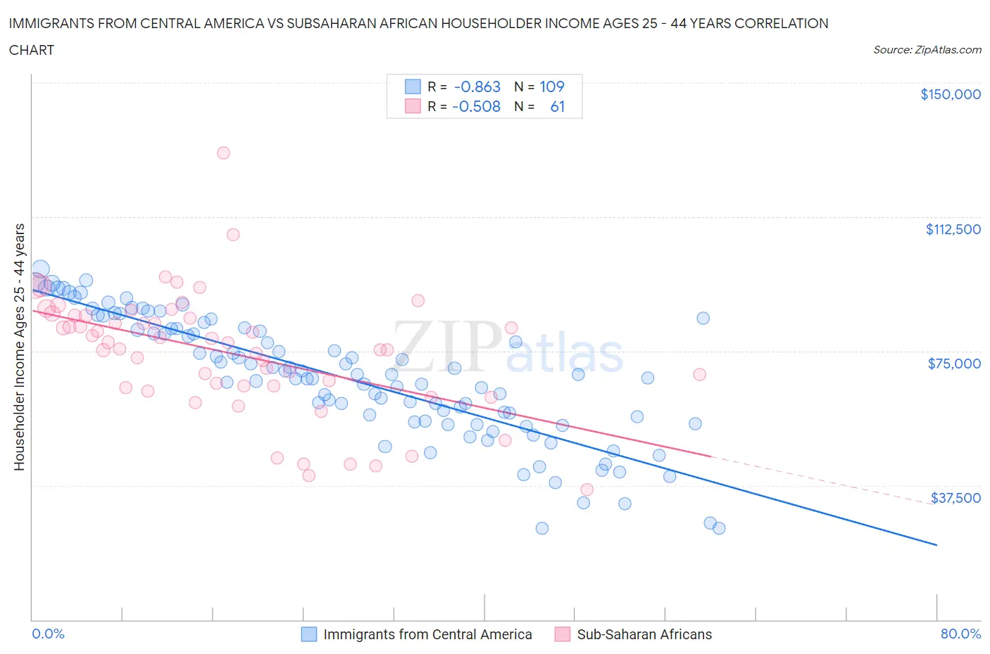 Immigrants from Central America vs Subsaharan African Householder Income Ages 25 - 44 years