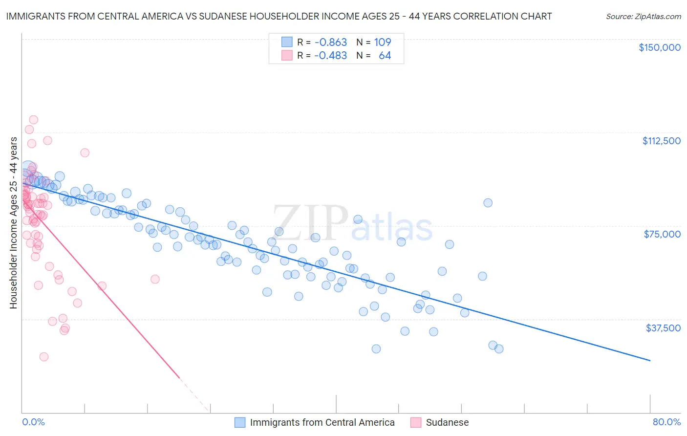 Immigrants from Central America vs Sudanese Householder Income Ages 25 - 44 years