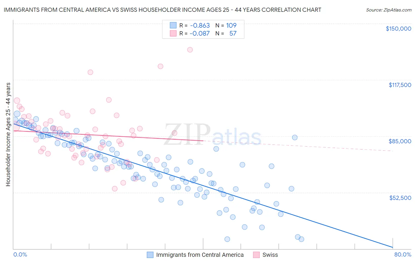 Immigrants from Central America vs Swiss Householder Income Ages 25 - 44 years