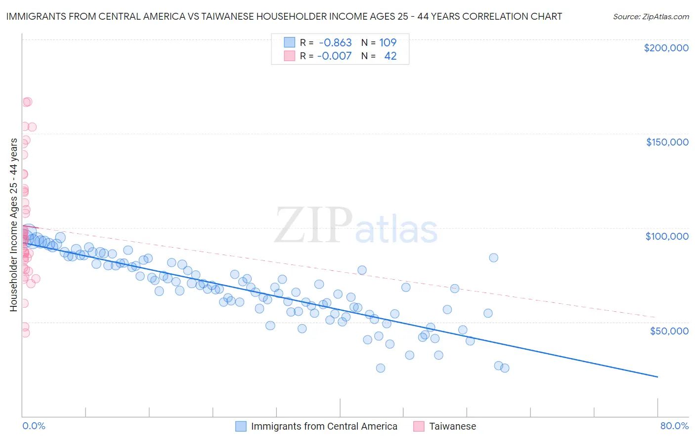 Immigrants from Central America vs Taiwanese Householder Income Ages 25 - 44 years