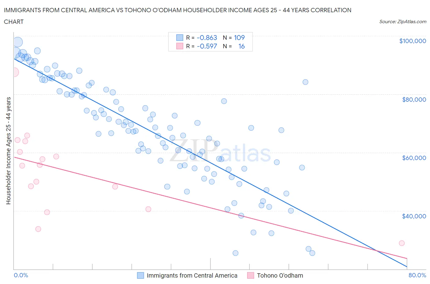 Immigrants from Central America vs Tohono O'odham Householder Income Ages 25 - 44 years
