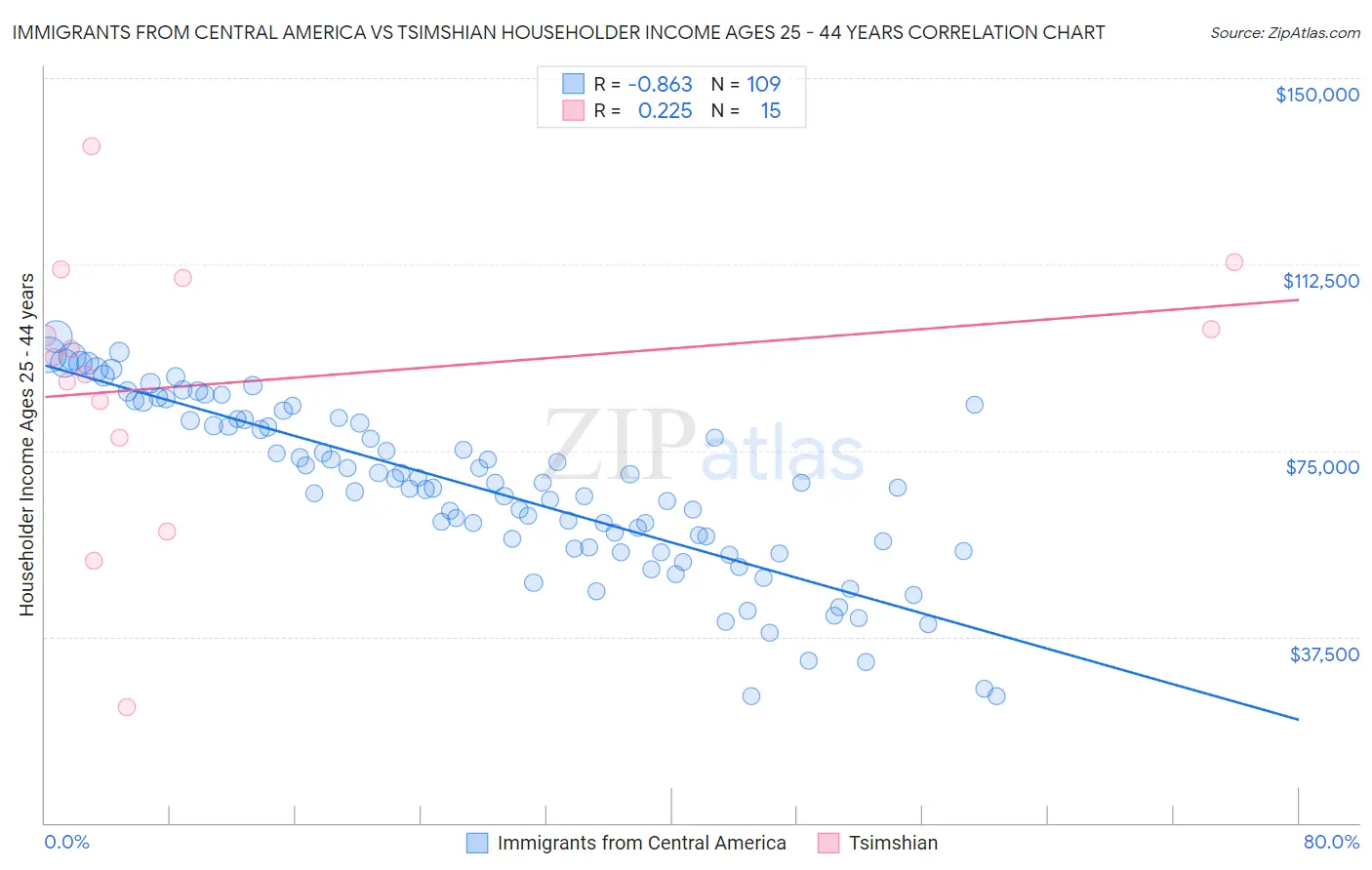 Immigrants from Central America vs Tsimshian Householder Income Ages 25 - 44 years