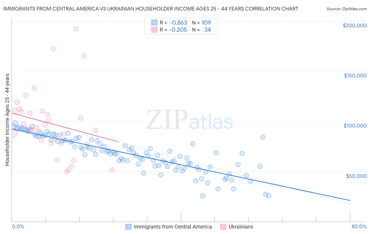 Immigrants from Central America vs Ukrainian Householder Income Ages 25 - 44 years